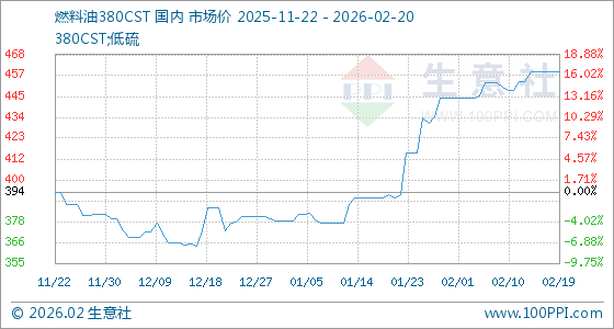 燃料油市场动态 2月20日380CST基准价报459美元/吨，供需博弈下市场走势分析